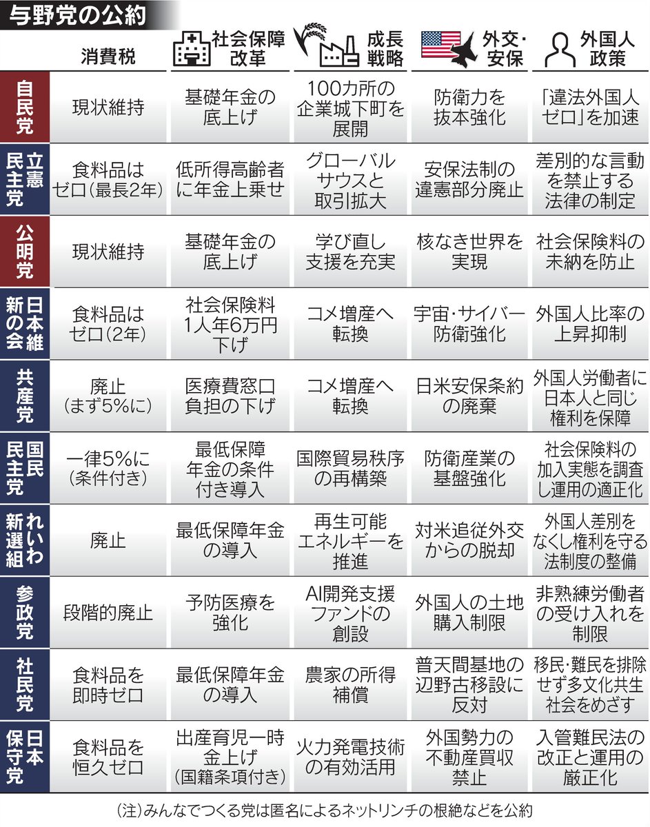参院選17日間の選挙戦終了　物価高争点、財源や安保の議論深まらず
nikkei.com/article/DGXZQO…

#参院選2025 #参議院選挙2025