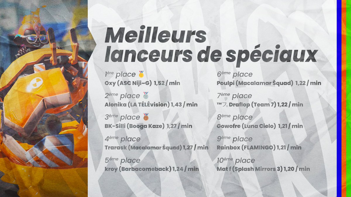 📈 MEILLEURS LANCEURS DE SPÉCIAUX - #LigueEBTV Saison 4

🦑 Par manche :

🥇 <a href="/Oxy_ASC/">ASC Esport | Oxy</a> (ASC Niji G - D8)
🥈 <a href="/Alonika_Spr/">Alonika</a> (LA TÉLÉvision - D3)
🥉 Drako (Team 7 - D2)

🐙 Par minute : 

🥇 Oxy
🥈 Alonika
🥉 Silli (Booga Kaze- D6)