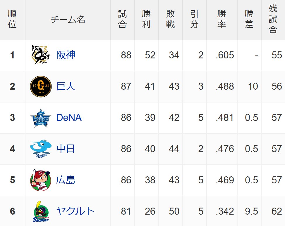 中日ドラゴンズ、セ・リーグ3位まで0.5ゲーム差、2位まで1ゲーム差まで迫る - ドラ要素＠のもとけ dnomotoke.com/archives/20250… #dragons #中日ドラゴンズ