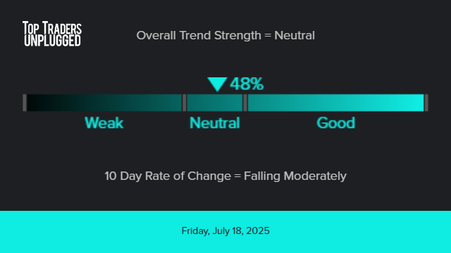 TopTradersLive's tweet image. Trend Barometer for day ending Jul 18, 2025 (bit.ly/ttu-Trends) #trendfollowing #profit #investing #money #success