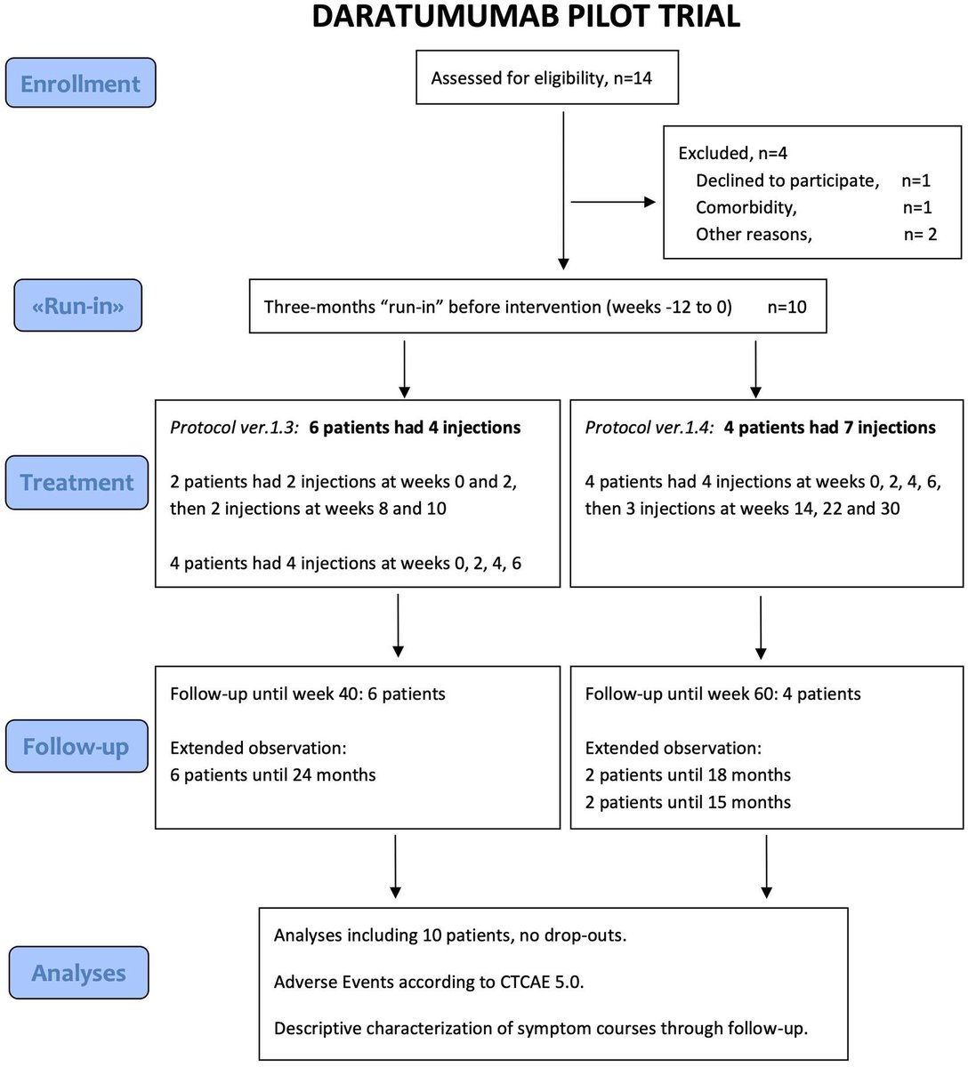 Graphic showing the progression of SF-36 under daratumumab