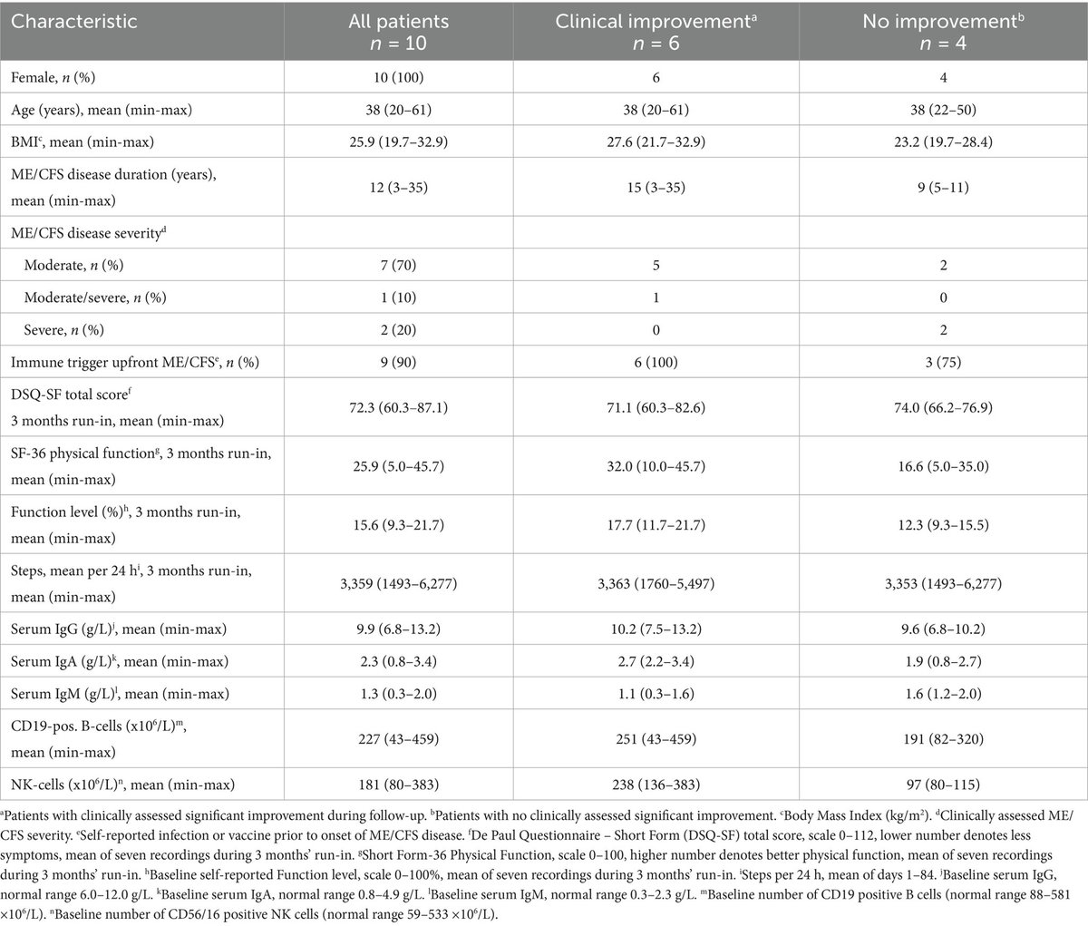 Step count improvement in responders