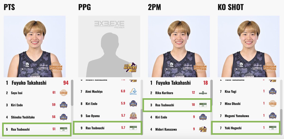 verdy_3x3's tweet photo. 【 📈順位 / WOMEN 】

3x3.EXE PREMIER 2025 JAPAN WOMEN
Round.4が終了し、現在TOKYO VERDY.EXE(女子)は9チーム中第4位です。
　
また、個人成績は #坪内瑠愛 と #野口佑季 が以下にランクイン✨

〈坪内瑠愛 @pndrua 〉
・総合得点 51pt / 第5位
・1試合あたりの平均得点 5.7pt / 第9位
・総2P本数 10本 / 第3位

〈野口佑季〉
・KOショット本数 1本 / 第7位🏆

#TOKYOVERDYEXE #3x3EXE