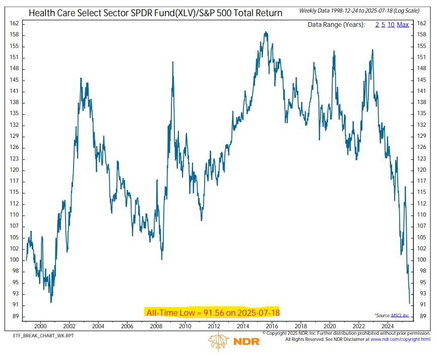 _rob_anderson's tweet image. Pardon me for another Health Care chart.
$XLV / $SPY