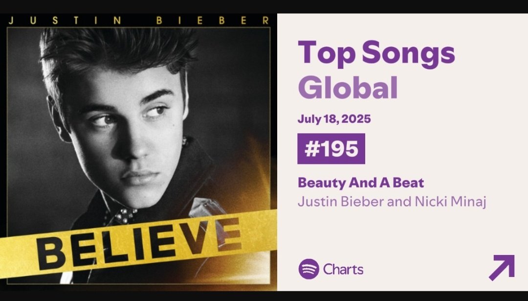Justin Bieber &amp; Nicki Minaj’s ‘Beauty And A Beat’ re-enters Global Spotify at #195 with 1,239,878 streams.