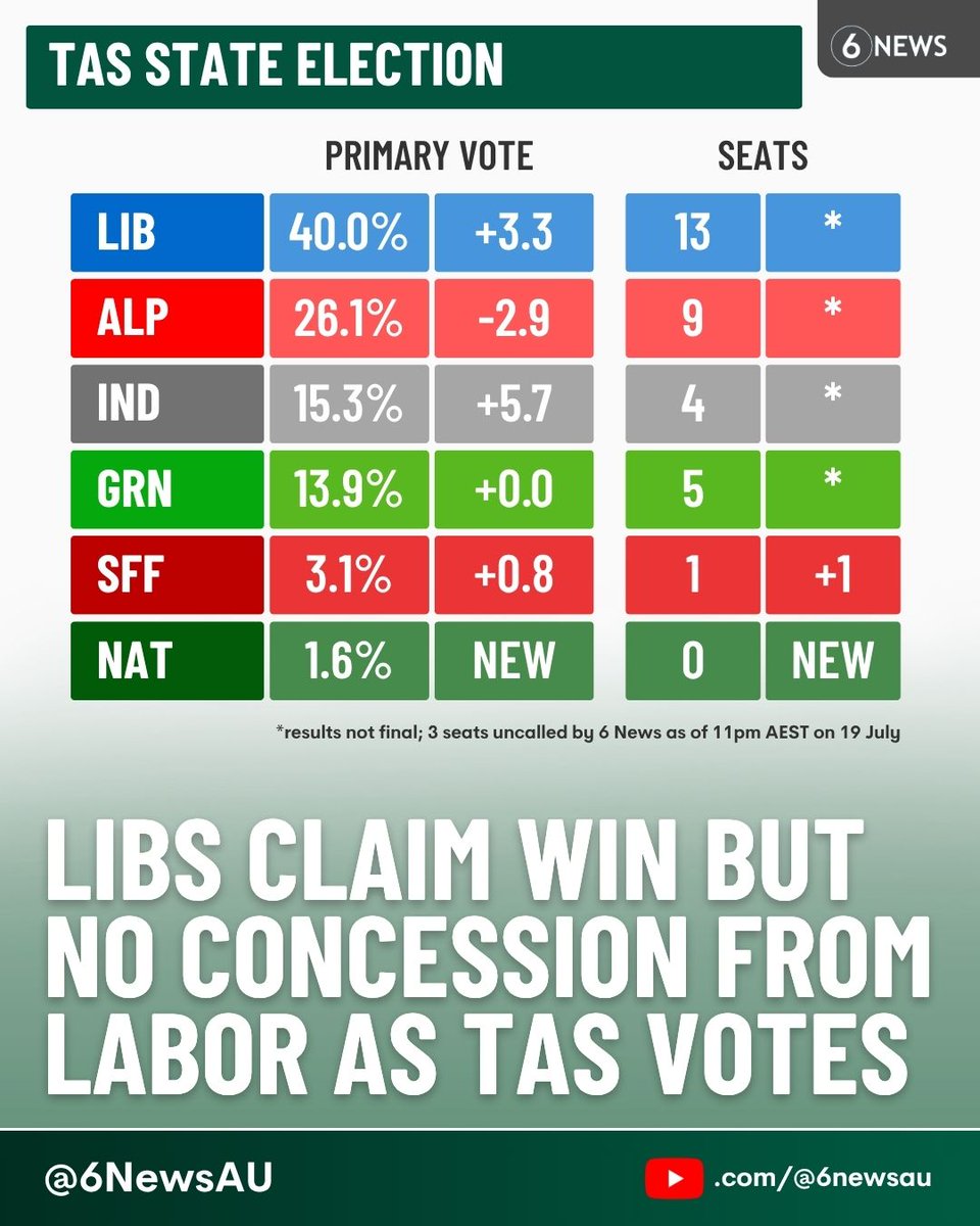 6NewsAU's tweet image. #BREAKING 🚨 This is where the Tasmanian election count stands at the end of election night – based on 6 News projections – with Labor suffering a swing against them
Jeremy Rockliff has claimed victory, but Dean Winter says the parliament is set to be "progressive in majority"