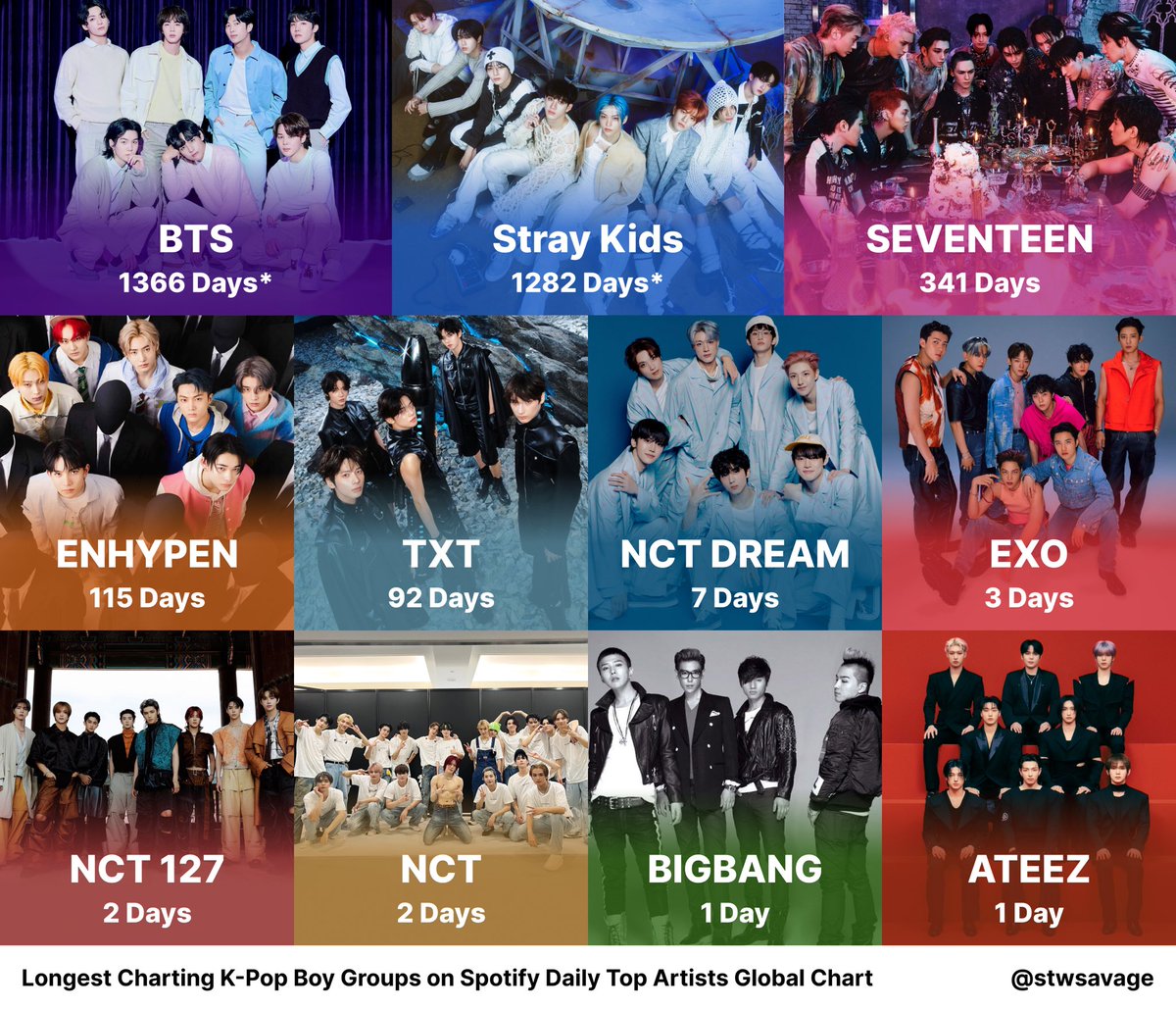 stwsavage's tweet image. Longest Charting K-Pop Boy Groups on Spotify Daily Top Artists Chart (as of July 18, 2025)
*still charting on the chart
#BTS #StrayKids #SEVENTEEN #ENHYPEN #TXT #NCTDREAM #EXO #NCT127 #NCT #BIGBANG #ATEEZ