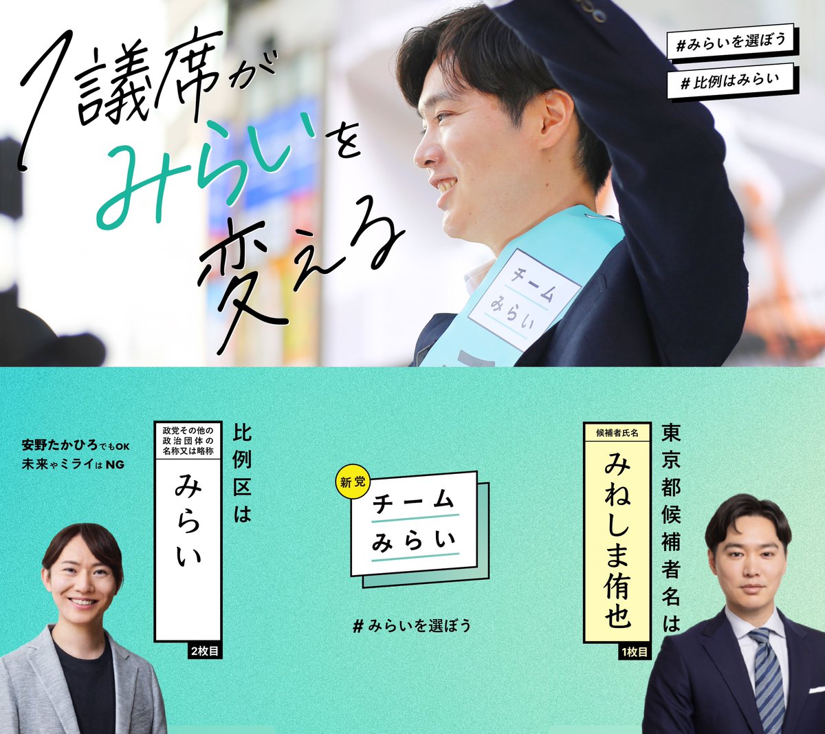 team_mirai_jp's tweet photo. 1議席がみらいを変える。
チームみらいは、あなたの1票が最も活きる新党です。

東京都は #みねしま侑也 @mineshima_mirai 
神奈川県は #河合みちお @michio_kanagawa 
長野県は #山田ゆうじ @YamadaY_Mirai 
愛知県は #山根ゆきや @yamaneyukiya 

都道府県選挙区は候補者名、比例は「みらい」と書いてください。
#チームみらい #安野たかひろを国会へ #比例はみらい