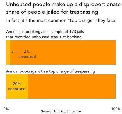 PrisonPolicy's tweet image. Unhoused people are most commonly booked for a top charge of trespassing — a charge frequently used to criminalize people for having nowhere else to go.
Guess what would likely solve that problem? Housing, not jail.