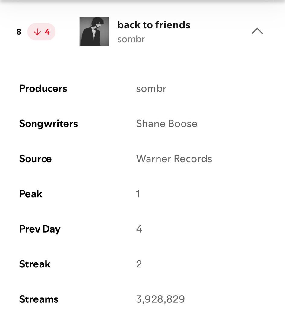 BLINKSTATS (@blinkstats) on Twitter photo it seems the Spotify error that effected both “JUMP” and “back to friends” effected both songs streams!
Let’s keep working hard blinks! Do not let this defeat you! Keep streaming and working hard!
<a href="/BLACKPINK/">BLACKPINKOFFICIAL</a> #JUMP #BLACKPINK it seems the Spotify error that effected both “JUMP” and “back to friends” effected both songs streams!
Let’s keep working hard blinks! Do not let this defeat you! Keep streaming and working hard!
<a href="/BLACKPINK/">BLACKPINKOFFICIAL</a> #JUMP #BLACKPINK
