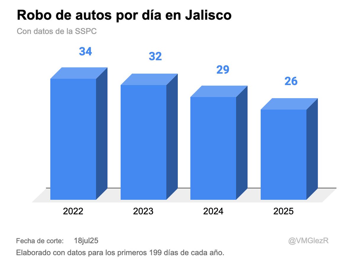 Víctor Manuel González Romero (@vmglezr) on Twitter photo Con respecto al año pasado, disminuyen 12% las denuncias por robo de autos en #Jalisco, según la Secretaría de Seguridad Pública y Protección Ciudadana.
<a href="/PabloLemusN/">Pablo Lemus Navarro</a> Con respecto al año pasado, disminuyen 12% las denuncias por robo de autos en #Jalisco, según la Secretaría de Seguridad Pública y Protección Ciudadana.
<a href="/PabloLemusN/">Pablo Lemus Navarro</a>