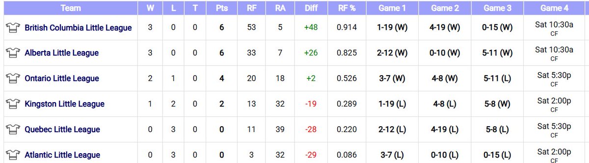 Canadian Little League Intermediate Championships at the Cricket Field.  

July 18 Results
BC 15  Atlantic 0
Alberta 11 Ontario 5
Kingston Colts 8 Quebec 5
#ygk