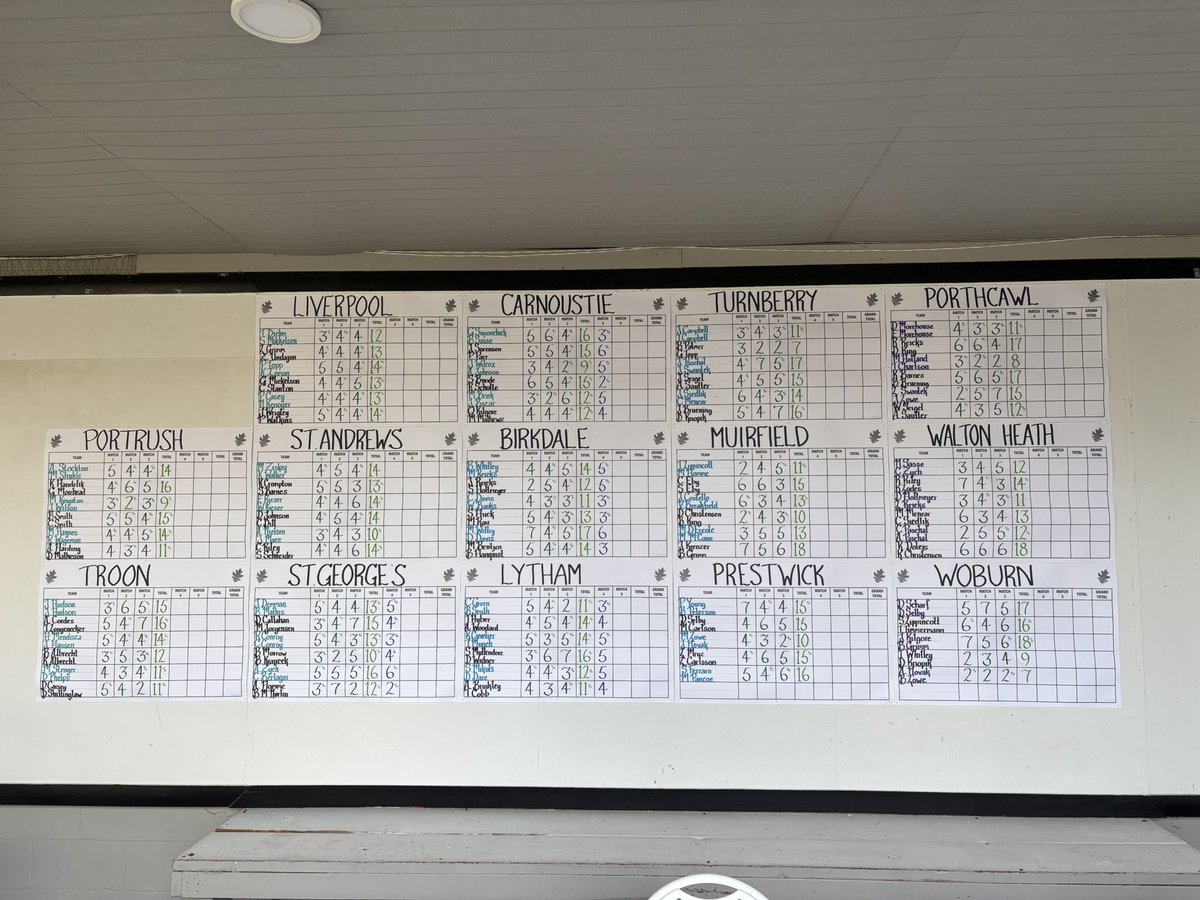 We appreciate everyone’s patience! Here are the updated standings after yesterday’s rounds!