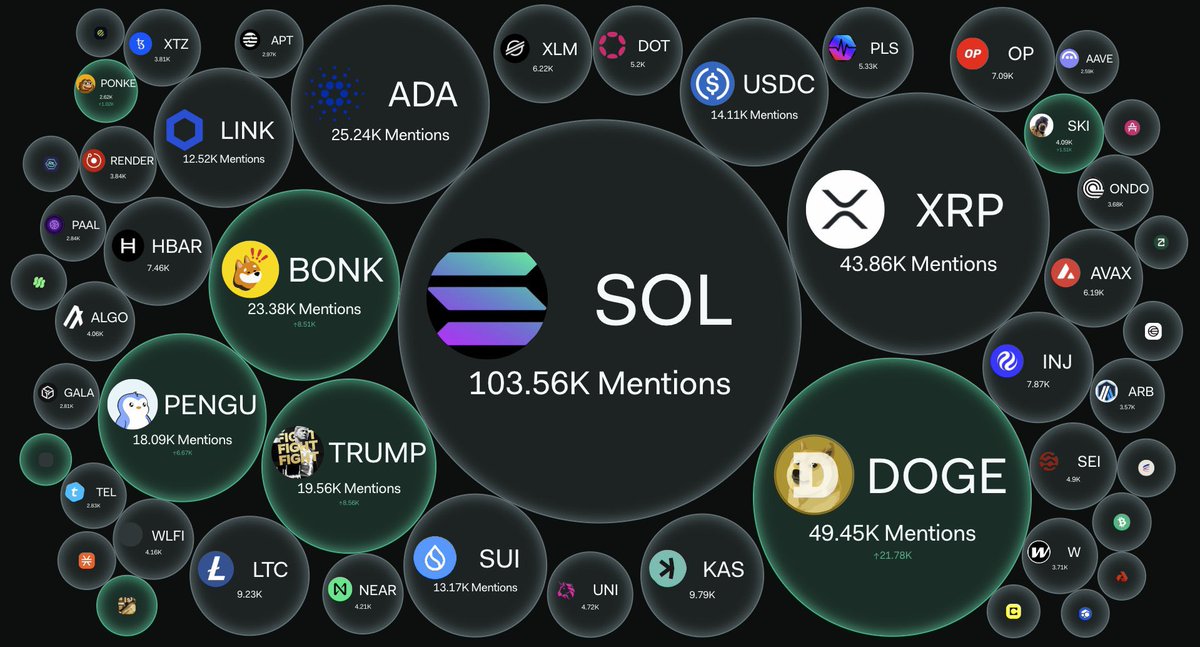 Solana does not simply power internet capital markets, it is their capital too.

The internet’s attention is here.