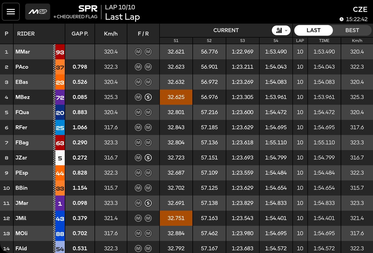 wolframkat's tweet photo. @marcmarquez93 does it again at #Brno2025 un the #MGP #CzechGP Sprint 💪🏻#WeAre93 https://t.co/FqtBR3douG