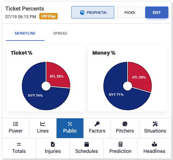 LineProphetLLC's tweet image. Cautious lean alert 👀

Full breakdown → 
blog.lineprophet.com/2025/07/tread-…

📊 Model says Yankees in a close one
🎯 Prediction: 4.3 – 4.07
⚖️ Confidence: 28.4%

💰 Bet: Yankees ML (-125) — value edge, not a slam dunk

#MLBPicks #Yankees #LineProphet #GamblingTwitter