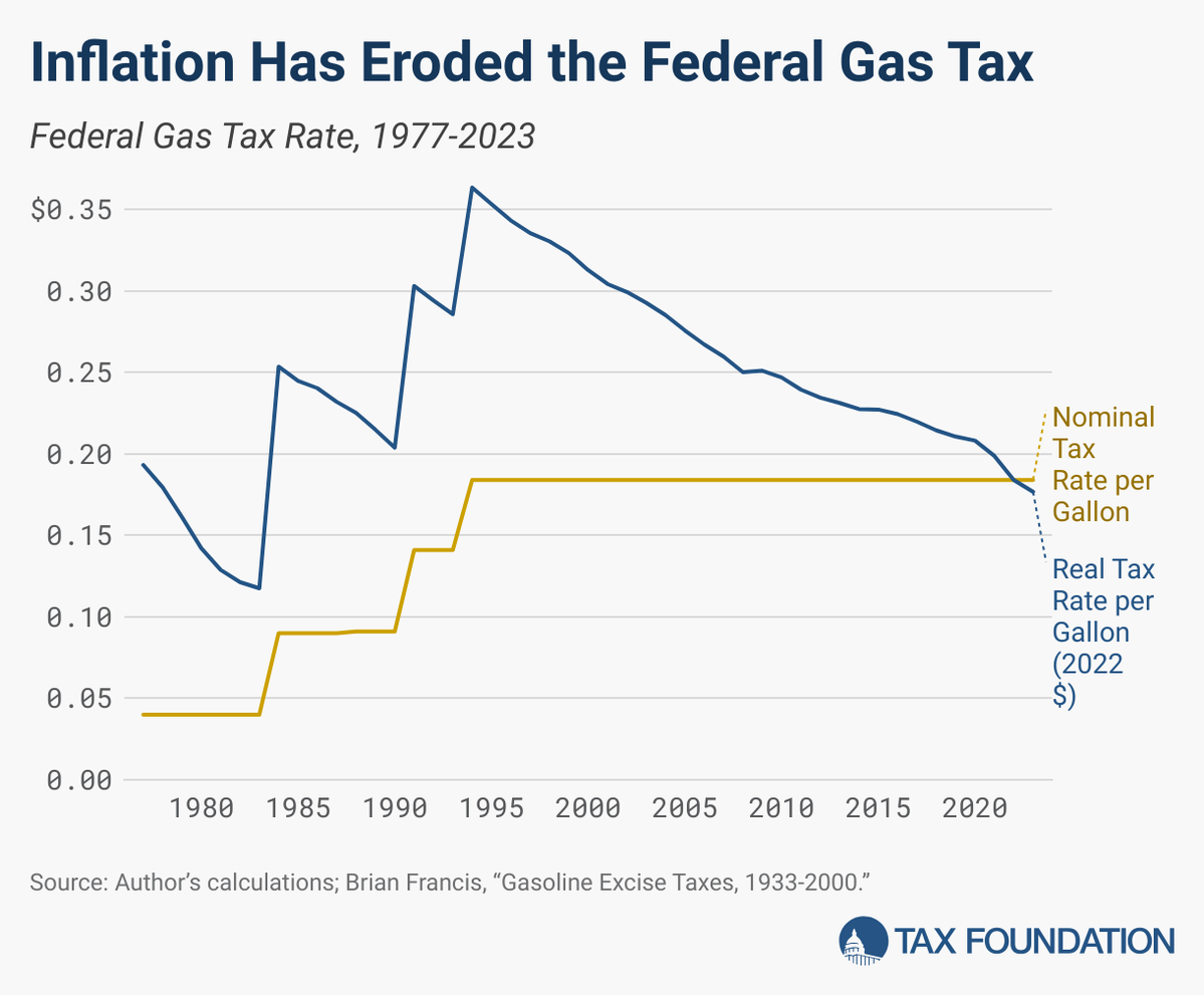 TaxFoundation's tweet image. In recent years, highway funding has exceeded highway revenues, and the introduction of electric vehicles has made the gas tax increasingly obsolete.
Read more: hubs.ly/Q03xCNN30