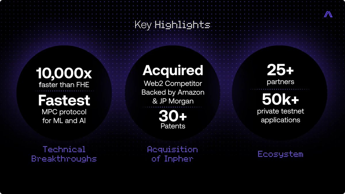 Solana is home to the memecoin culture, the new online casino meta, and some of the most engaging use cases in crypto.

But beneath the noise, it’s also home to one of the most serious deep tech teams in the entire industry: <a href="/ArciumHQ/">Arcium ☂️</a> - and barely anyone is paying attention.