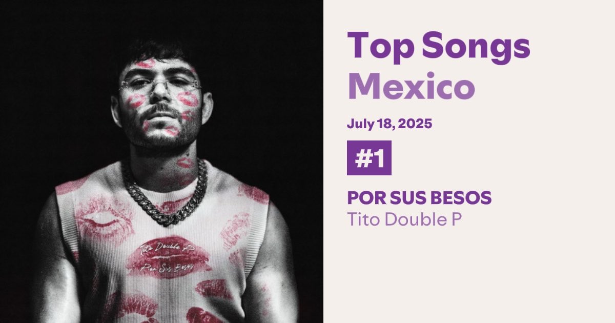 TitoDoublePData's tweet image. “POR SUS BESOS” se mantiene en la cima del Top 200 de Spotify México, recibiendo 1,980,920 streams. 🇲🇽
— Consigue un nuevo peak de streams.
