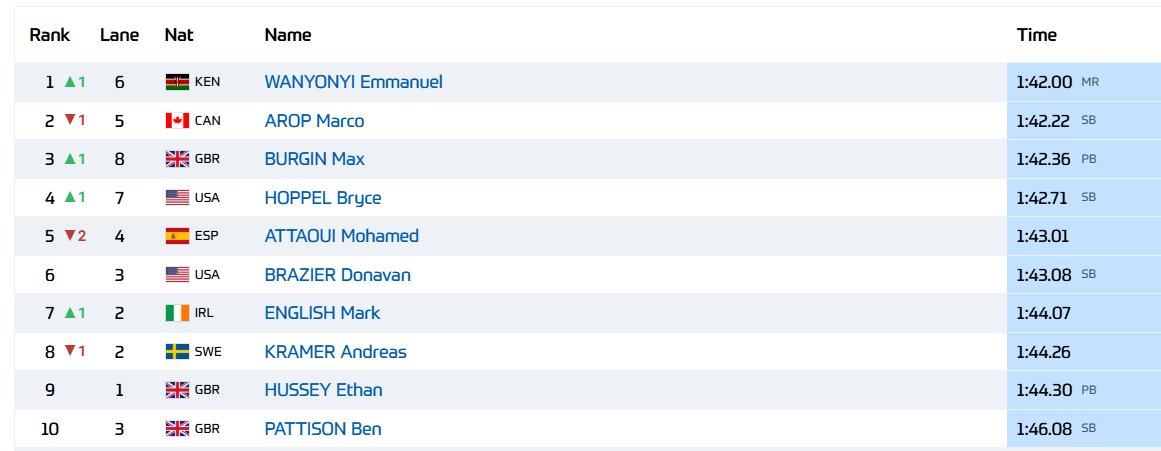 jgault13's tweet image. Good runs from the Americans Bryce Hoppel and Donavan Brazier in London. 1:42.71 is Hoppel&apos;s 3rd-fastest time ever, and 1:43.08 is Brazier&apos;s 3rd-fastest time ever.

But the event is at such a high level right now that those results only place 4th and 6th.

letsrun.com/forum/flat_rea…