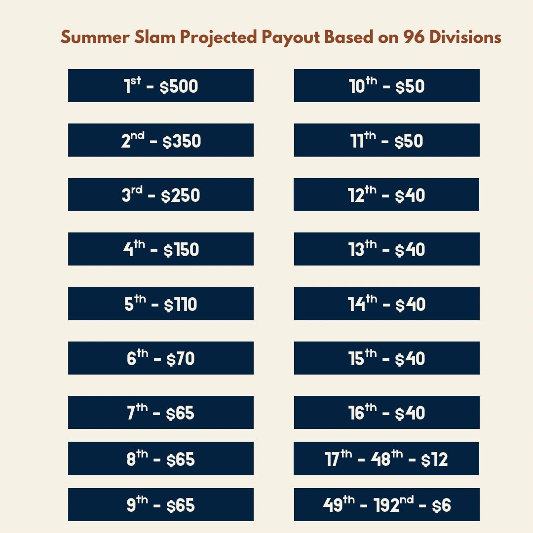 DFS_Xiocanthl's tweet image. Here is our updated @BestBallEurope Summer Slam contest structure and payouts as we aim for 96 divisions 

Plenty of time to get involved slow and fast drafts $3 an entry 

REGISTER HERE ➡️. bestballeurope.com/?page_id=150