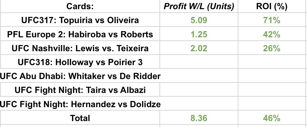FIGHT DAY! #UFC318

Looking to go Back to Back to Back to BACK💰 on WINNING UFC Cards!

Lock in with our discord for a few free plays, or get access to our slate for 50% OFF using Code: “JULY”!

#ufcpredictions #UFCFreePlay #maxholloway #MMA #BettingX #BettingCommunity
