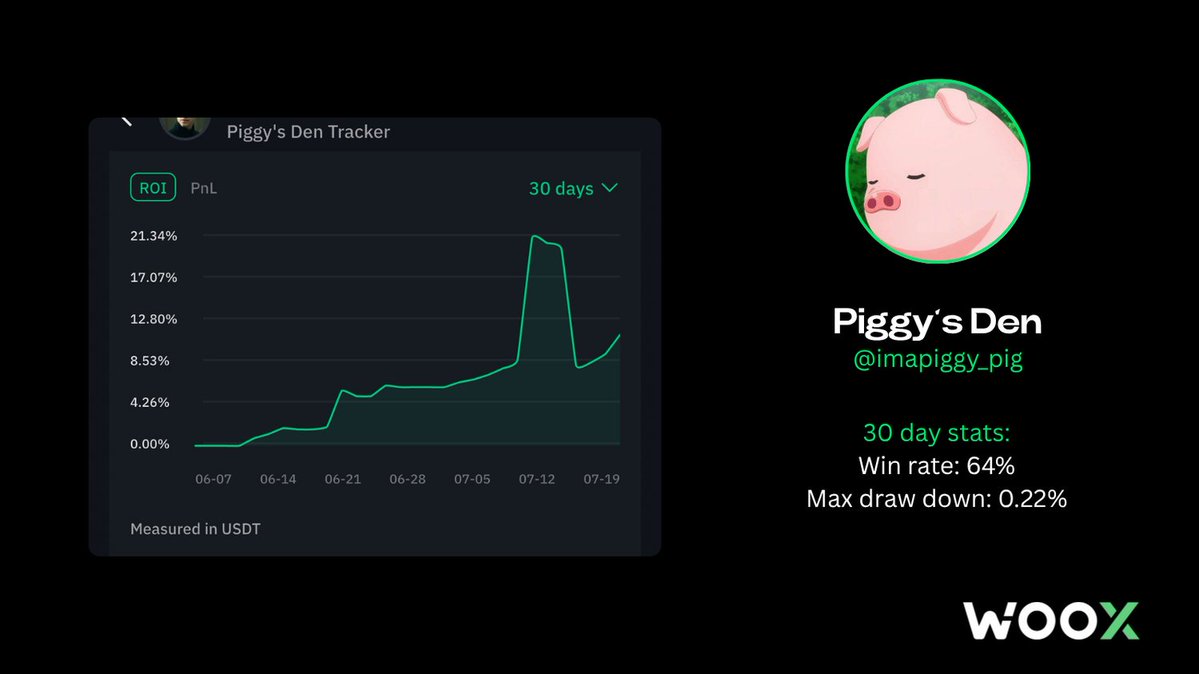 _WOO_X's tweet image. A lot of smart money is onchain, but you can copy it straight from our app
Trade like @imapiggy_pig without having to make those tough calls yourself