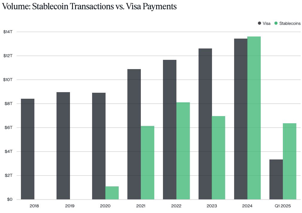 RenantZanella's tweet image. O avanço das stablecoins não é mais tendência — é realidade. 
O volume de transações dessas moedas digitais já supera o da Visa, uma das maiores redes de pagamentos do mundo. 

Só em 2024, stablecoins movimentaram mais de 13 trilhões de dólares, enquanto a Visa ficou pouco abaixo…