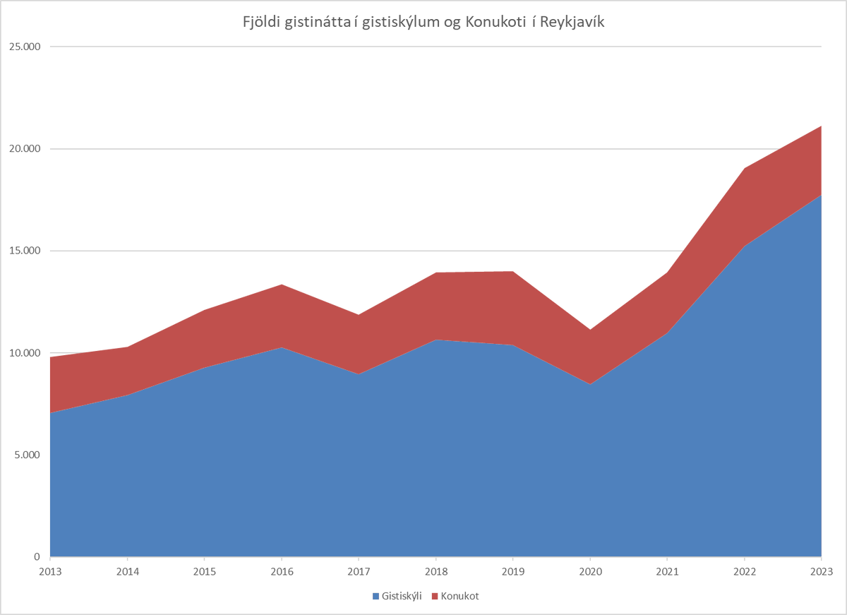 Hvað ætli skýri þessa miklu aukningu í fjölda gistinátta í gistiskýlum borgarinnar og Konukoti?

Heimild: velstat.reykjavik.is/PxWeb/pxweb/is…