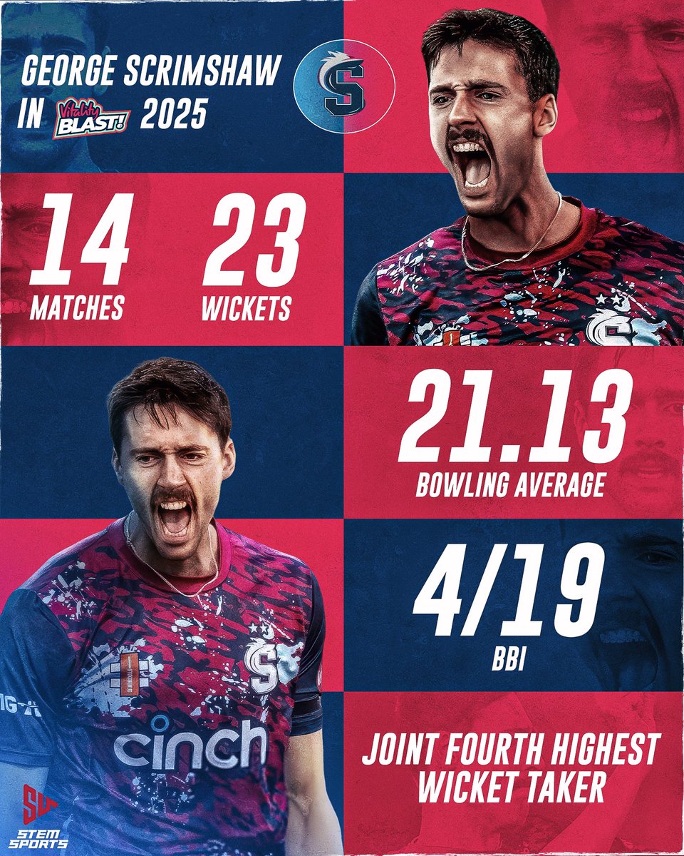 Stem Sports (@stemsports1) on Twitter photo George Scrimshaw has been outstanding for <a href="/NorthantsCCC/">Northamptonshire Steelbacks</a> in the Vitality Blast. He is joint fourth highest wicket taker after the league games.🎯
#Cricket #GeorgeScrimshaw #NorthantsCC #VitalityBlast #Bowling #OneTeamOneDream #StemSports George Scrimshaw has been outstanding for <a href="/NorthantsCCC/">Northamptonshire Steelbacks</a> in the Vitality Blast. He is joint fourth highest wicket taker after the league games.🎯
#Cricket #GeorgeScrimshaw #NorthantsCC #VitalityBlast #Bowling #OneTeamOneDream #StemSports