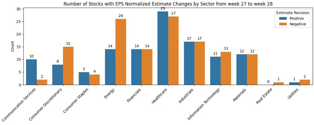 1035_Capital's tweet image. This weeks, small cap earnings revisions by sector:
Energy and Cons Disc are seeing more negative revenue revisions.
Comm Services and Healthcare are showing more positive momentum.
Want to know which companies had the 25 biggest positive and negative revisions in Revenue,…