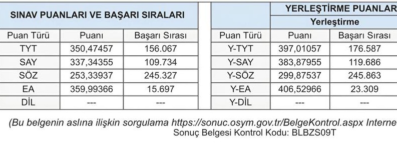 Bu OBP saçmalığına acilen son verilmeli. 15 binde olan adamı 23 bine atamazsınız. Sırf özelde okumuş diye OBP si şişik olanlar kimsenin önüne geçmemeli. #yks2025 #yks