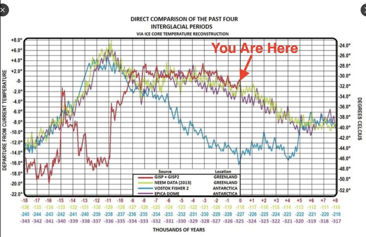 aaronshem (@aaronshem) on Twitter photo <a href="/_monocode_/">monocode</a> <a href="/JVinos_Climate/">Javier Vinós</a> Weather and indirect solar responses explain a substantial portion. Landuse changes and reduced wildfire…
Multi decadal periods of warming at similar and higher rates just happen. Similar centennial warmups happen in ice cores without any forcing. You need to remember, the <a href="/_monocode_/">monocode</a> <a href="/JVinos_Climate/">Javier Vinós</a> Weather and indirect solar responses explain a substantial portion. Landuse changes and reduced wildfire…
Multi decadal periods of warming at similar and higher rates just happen. Similar centennial warmups happen in ice cores without any forcing. You need to remember, the