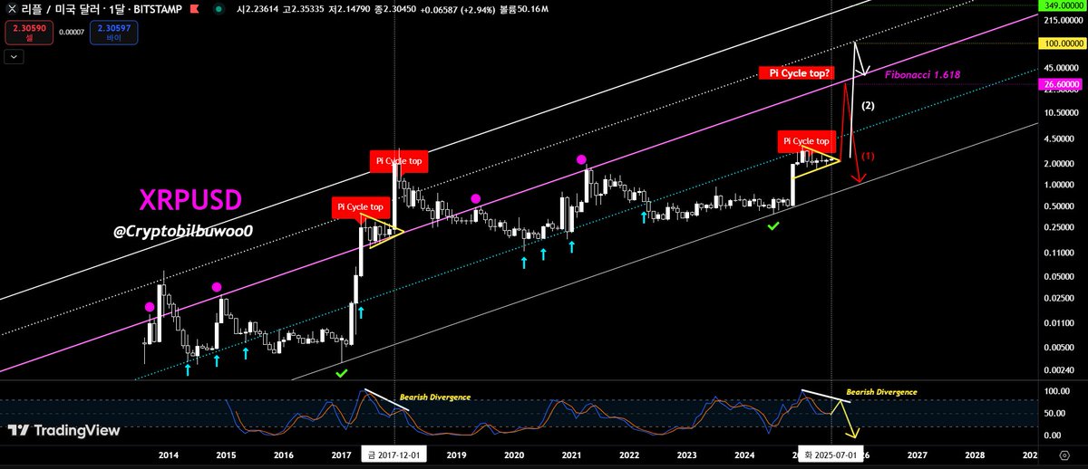 Cryptobilbuwoo0's tweet photo. It seems like it will explode at the most perfect time.

Biblical rise & collapse📈📉

The only way to finally shake off the weak hands and liquidate the entire futures trading market.

We are currently moving up from position 8 to position 9.

The position of 9 would be 1.618 ($26.6), which is the golden ratio as I have been saying for years.
Because XRP is gold :)

After that, the Tether bomb explodes, a bearish divergence appears on the weekly and monthly candles, and a pie cycle top appears. Then, a sudden change occurs, moving to the 10 position.

Then, with the emergence of gold and XRP as solutions, overnight, the price will rise to the point where your current trading will become meaningless. The winner will be the one who does nothing. The one who simply believes in XRP.

This is just part of the scenario.

👑🟣🟢☀️🌈🔥🦅🚀♾️