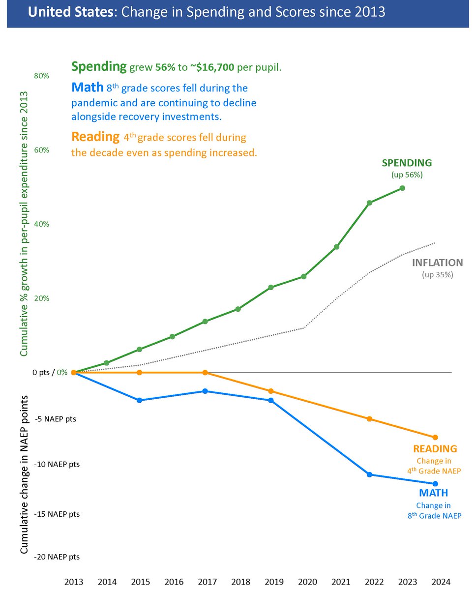It’s because of the Teachers Unions.

We spend more money on education per student than almost every developed country in the world, yet 40% of US fourth graders read below “basic” understanding level.

In other words… they can’t read.
Data is even worse in Democrat states.