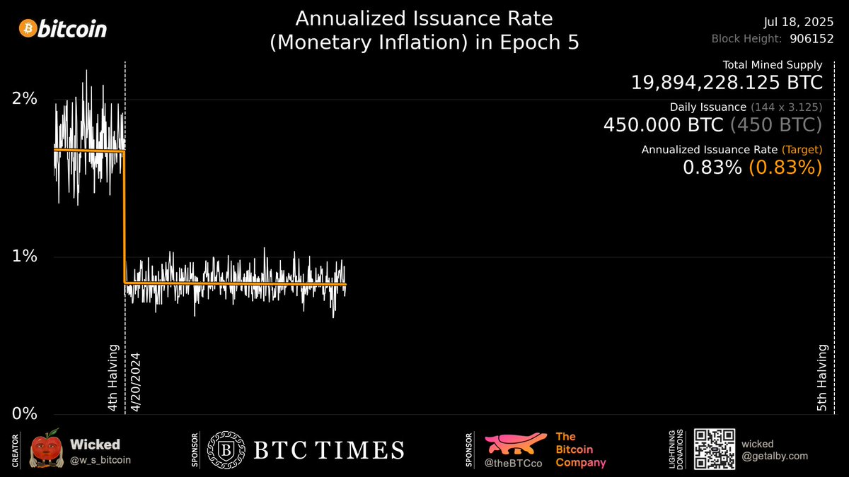 w_s_bitcoin's tweet image. Bitcoin miners hit perfection yesterday (UTC):
144 blocks mined
450 BTC issued
0.83% annualized issuance
Right on target. 馃幆