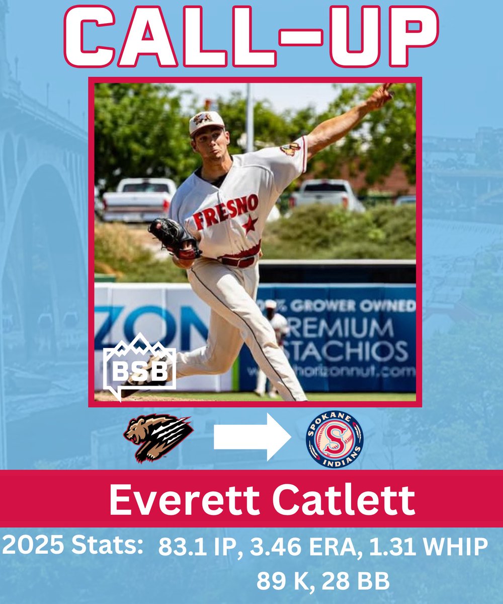 blakestbanter's tweet photo. Everett Catlett has been called up to High-A Spokane. #Rockiesย #GoSpo
A move that went under the radar yesterday. The 6โ7 southpaw has been phenomenal in Fresno this season. https://t.co/4njYMFUUQ1