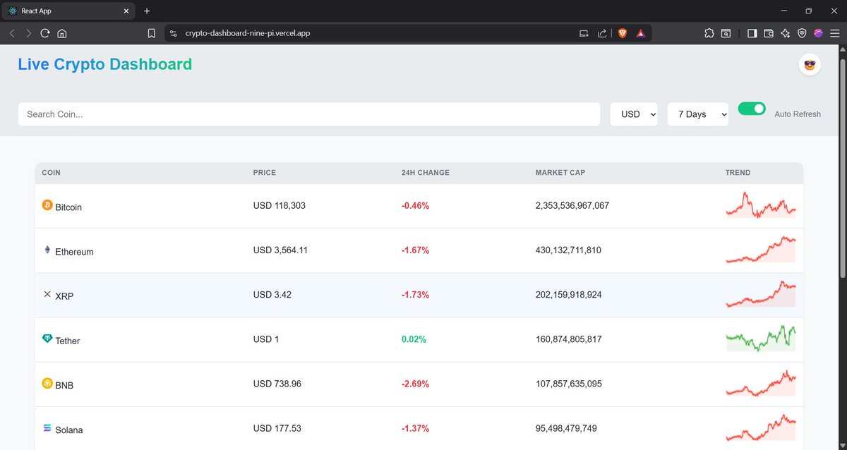 Rahul94587765's tweet image. 🚀 Yo devs, roast my crypto dashboard…
Live prices 📈 
Charts smoother than my DM game 📊
Dark mode for night degens 🌙
React + Vercel = 0% fluff, 100% alpha
🔗 Peep it Live: [crypto-dashboard-nine-pi.vercel.app]
#Crypto #CodeOrDie #BuildInPublic #WAGMI (RT if u fw it 👀)