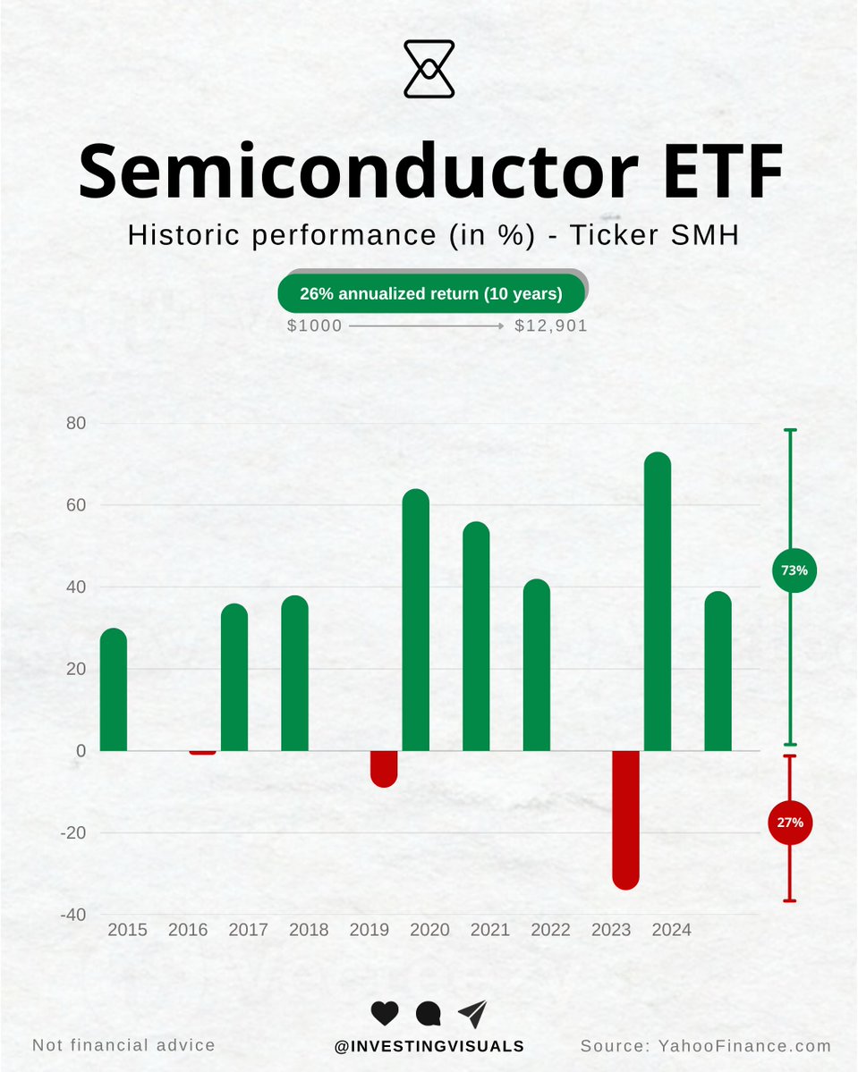 $SMH is one of the best-performing ETFs, with 26% annualized returns over the past 10 years.

Top 5 holdings: $NVDA, $TSM, $AVGO, $ASML, $AMD.