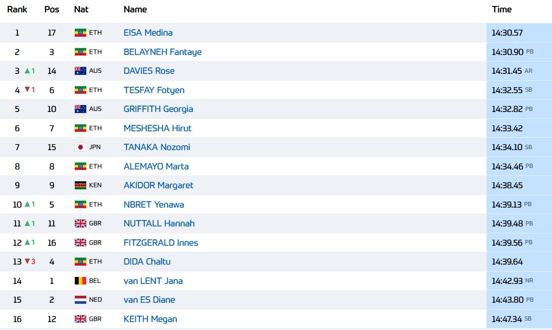 jgault13's tweet image. Fun women&apos;s 5k in London with Medina Eisa battling Fantaye Belayneh for the win in the home straight.

Rose Davies &amp;amp; Georgia Griffith both smash the Oceania record, while 19-year-old Brit Innes Fitzgerald runs 14:38.

letsrun.com/forum/flat_rea…