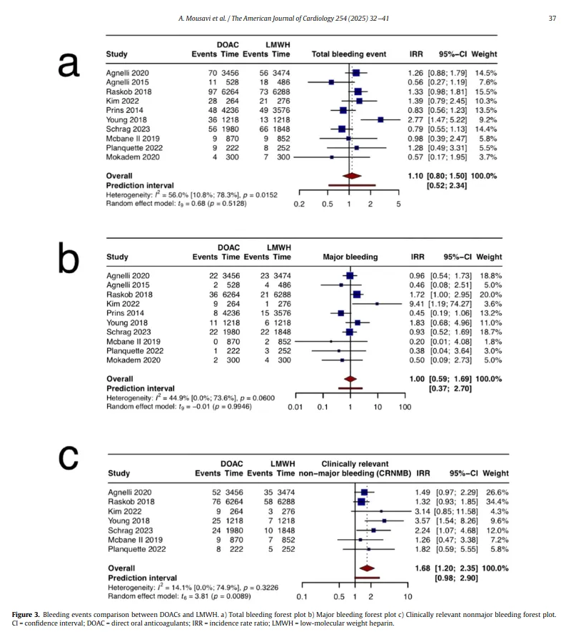 Our #metanalysis published,  led by Dr. Mousavi &amp; Dr. Hosseini in #AmericanJournalCardiology. It demonstrated the efficacy of #DOACs as first-line treatment for patients diagnosed with cancer associated thrombosis. #CardioOnc
