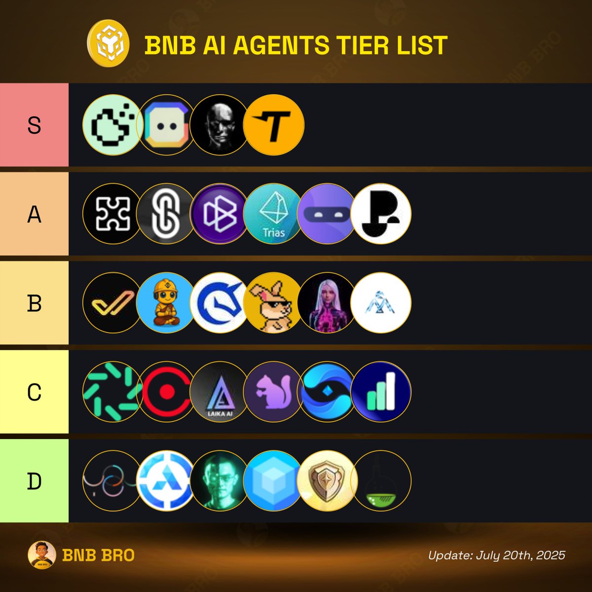 bro_bnb's tweet image. 🔥 The weekly BNB AI Agents tier list is here!
Which AI Agents are you betting on? Share your thoughts below! 🚀
$COOKIE $CGPT $AITECH $TUT $REX $SINGULARRY $EPT $TRIAS $HGPT $PRAI
$BNB #BSC #Binance