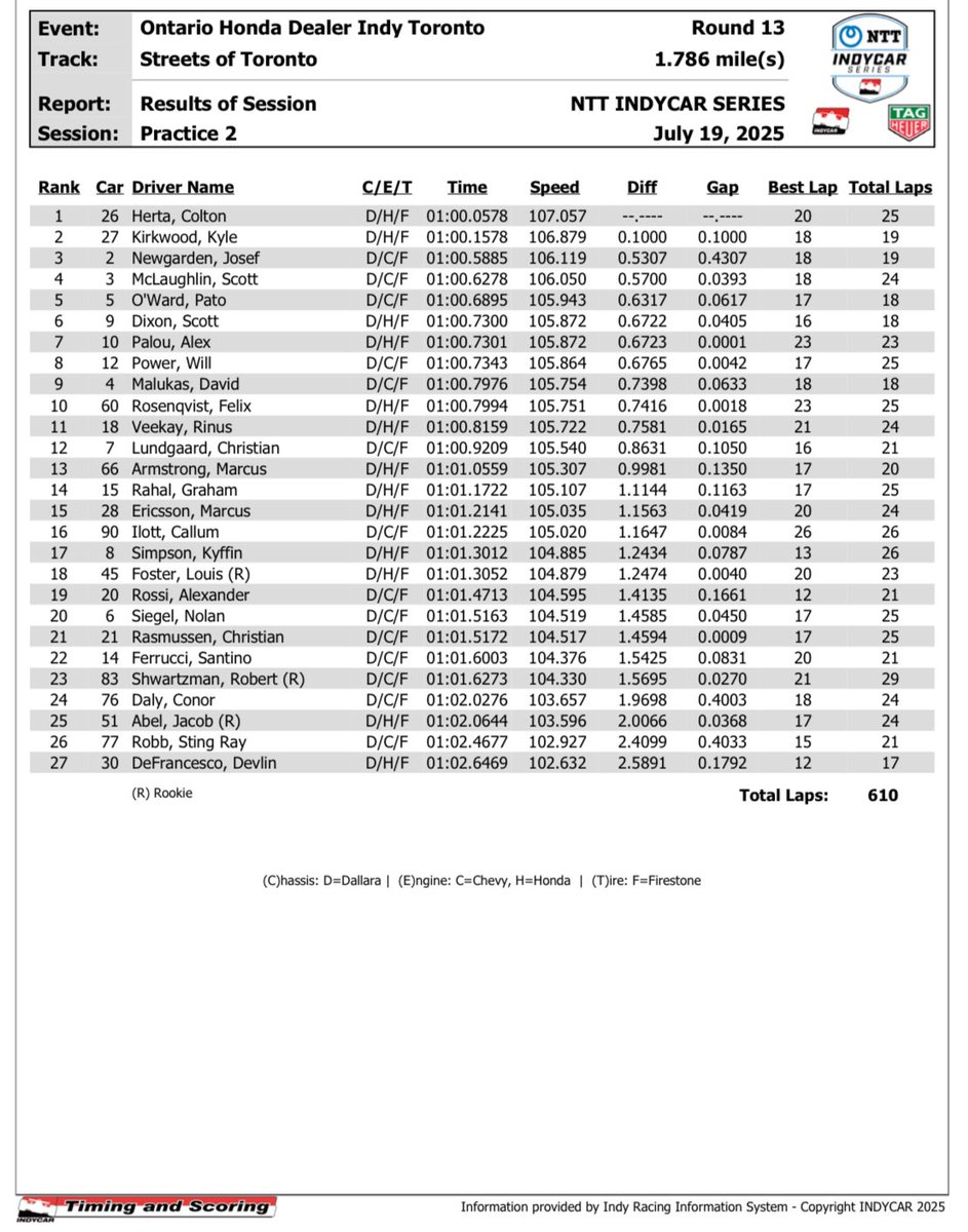 Voici les résultats de la pratique 2 ce matin.

#IndyCar #indyTO