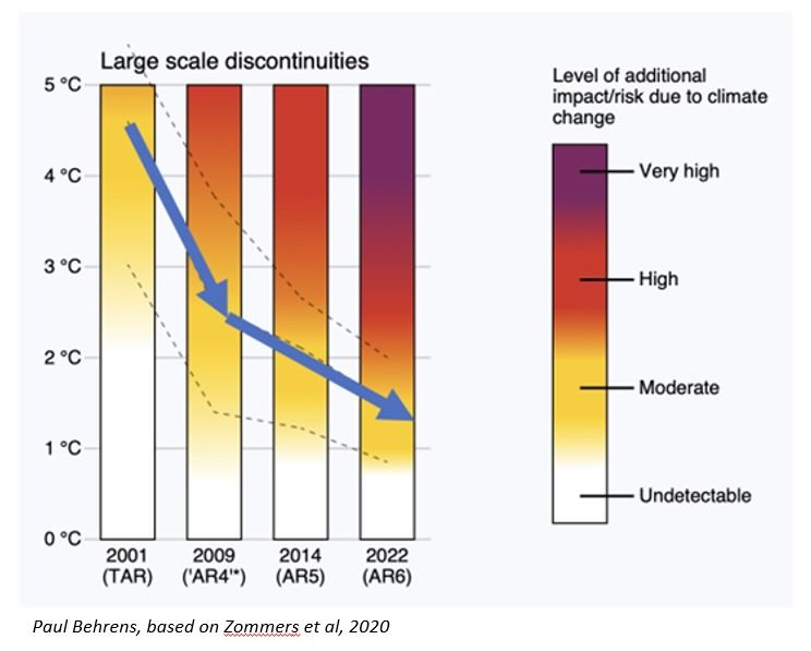 When the climate doesn't change enough... just move the goal posts.