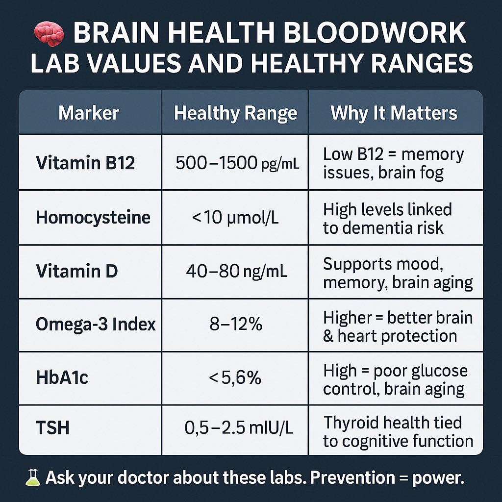 DementiaLeague's tweet image. OPTIMAL lab ranges for memory health.
Repost & bookmark. Compare with your labs and discuss with your physician today if you are older than 35.
Prevention = Power. 🧠