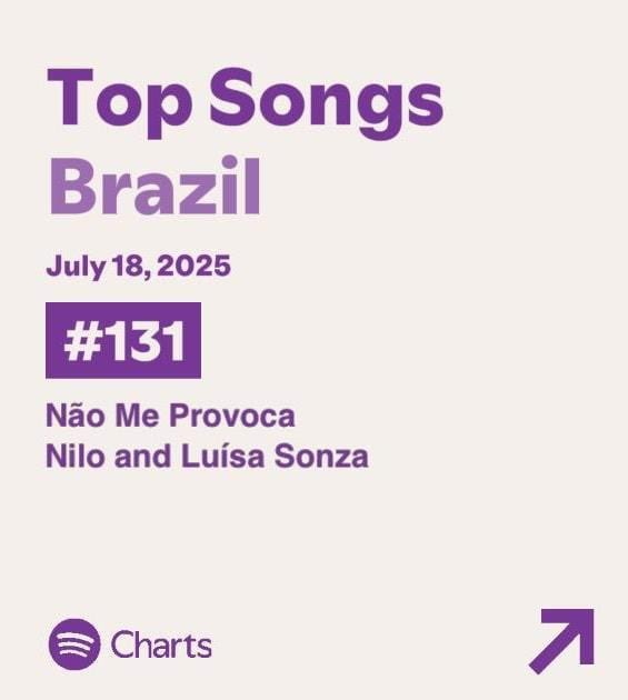 luisaspotify_'s tweet image. “Não Me Provoca”, colaboração entre Nilo e Luísa Sonza, estreou nos charts do Spotify Brasil na 131ª posição, acumulando 213.146 streams.
