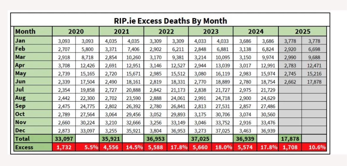 Jklunden's tweet image. irelandexcessdeaths.com/excessdeaths
Can anyone explain this?  
#diedsuddenly  #Baffled