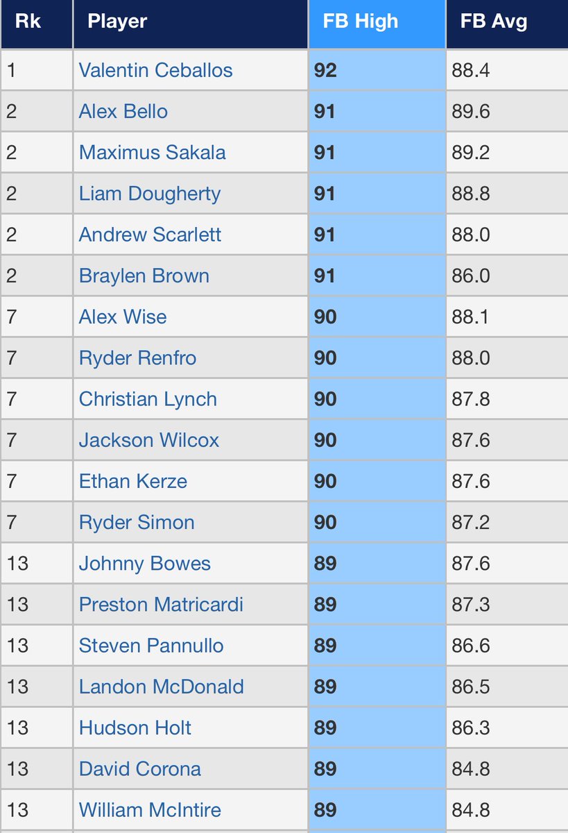Top FB velos Day 2 at 16u #PGWS

perfectgame.org/Events/Stats/D…