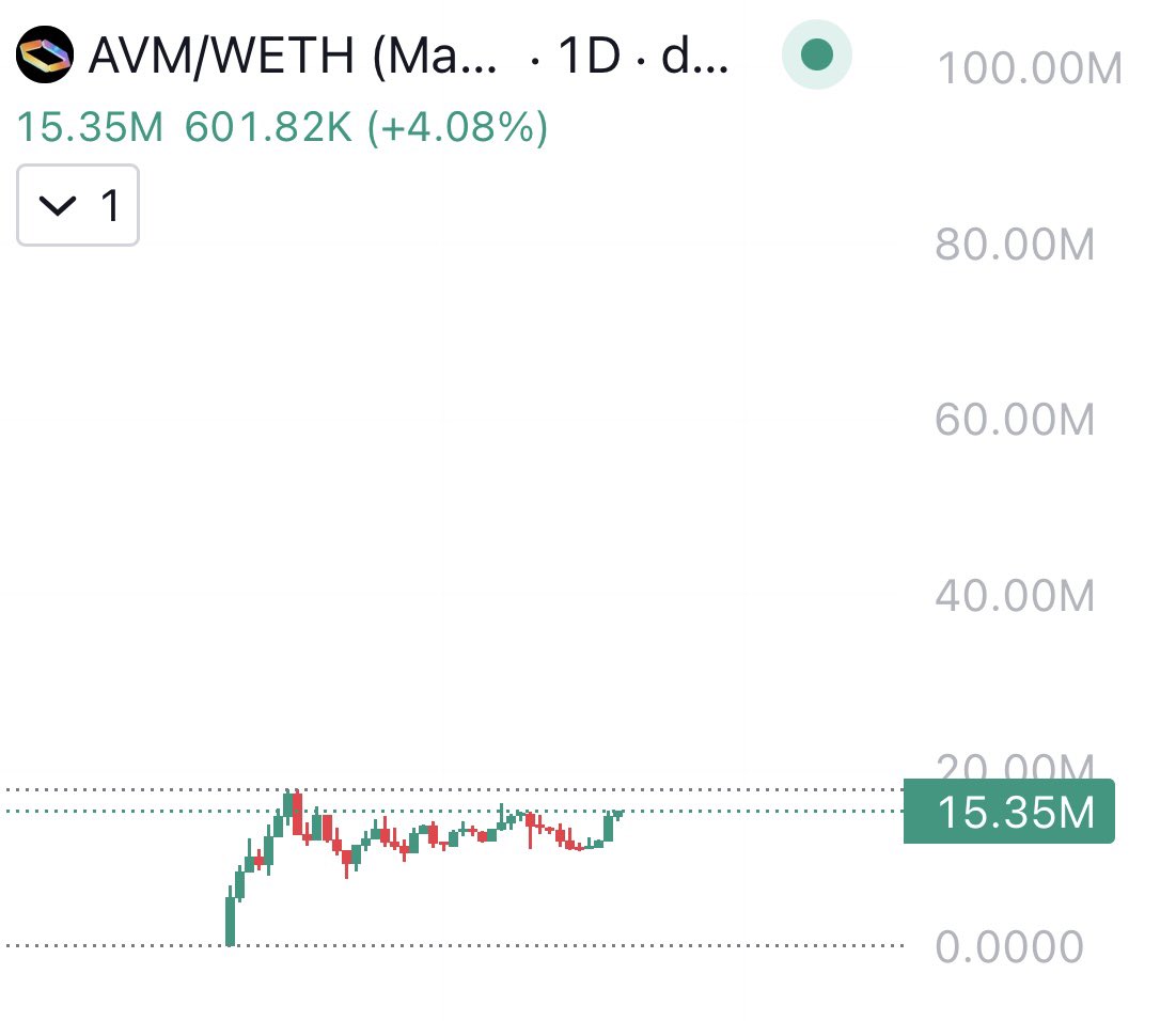 YusufGemz's tweet image. Massive Breakout on $AVM Soon 🦅
Working Utility, Functioning Team (Ex Binance)
Backed by @CryptoWizardd & @ZssBecker
$100M MC + LOADING ⌛️