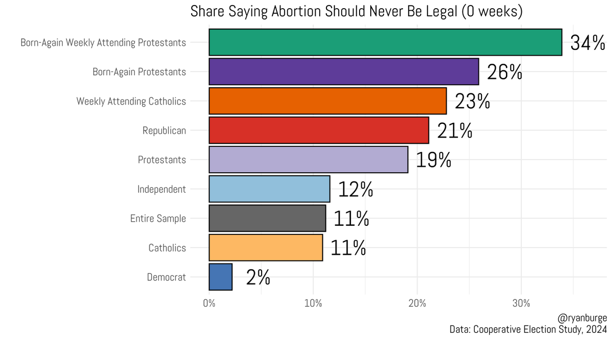 ryanburge's tweet image. When asked "Until what point should abortion be legal?", these are the % who said 0 weeks β i.e., abortion should never be legal.
π’ 34% Born-Again Weekly Attending Protestants
π£ 26% Born-Again Protestants
π 23% Weekly Attending Catholics
π΄ 21% Republicans
π΅ 2% Democrats
